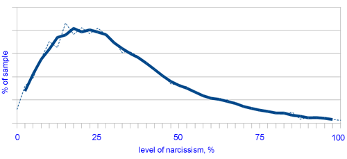 Narcissistic Personality Inventory, NPI 